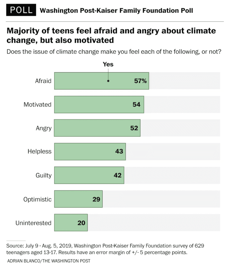 Majority of teens feel afraid or angry about climate change