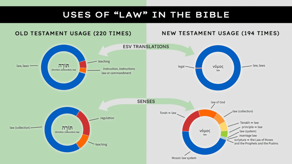 A Beginner's Guide to Making Sense of the Old Testament (Part 1) | The Pentateuch: Patriarchs, Law & Covenants Pentateuch Uses of Law in the Bible